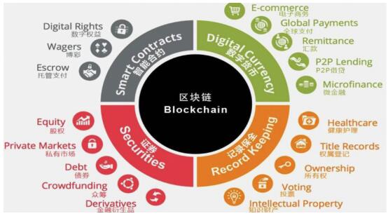 区块链的金融路，为什么那么重要？