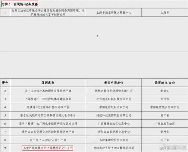 2022年区块链典型应用案例名单