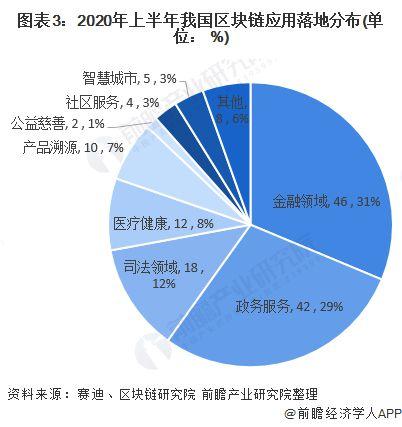 中国区块链政策普查及监管趋势分析报告（下）