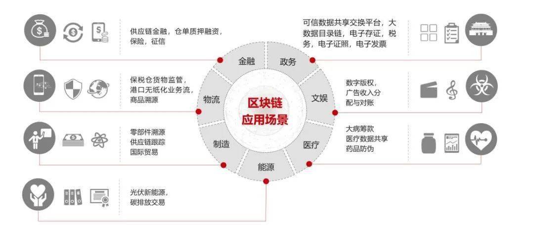 加快推进区块链技术应用，证监会支持各期货交易所融入更多参与方