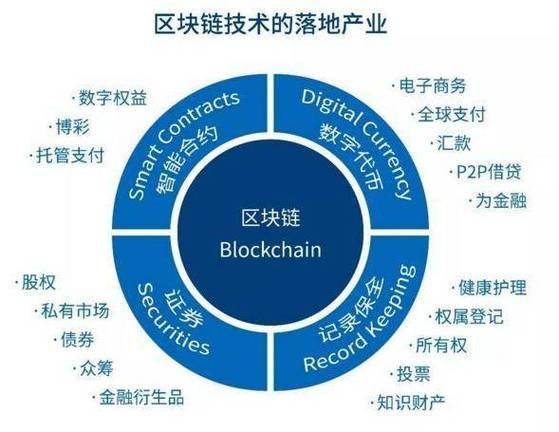 标题：区块链技术的本质及其应用