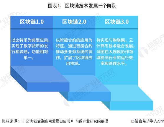 标题：一文探究模块化区块链内部的技术趋势与变革