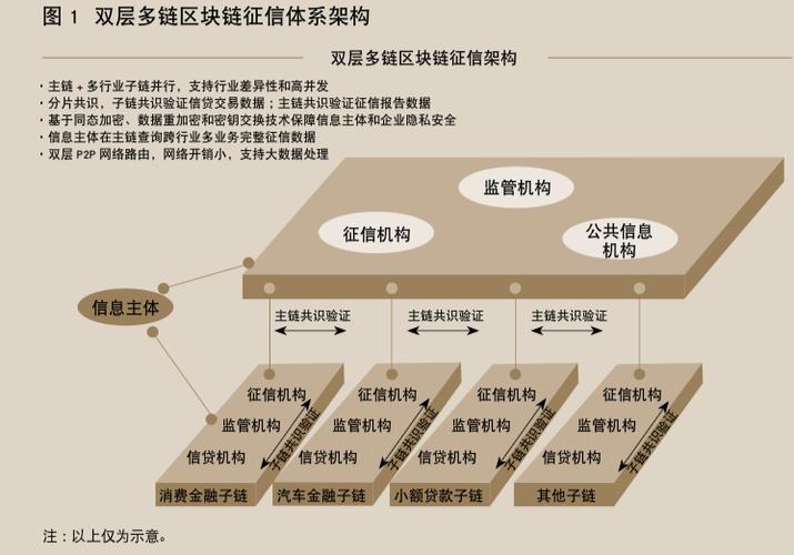 标题：信息发展：正在与霍尼韦尔积极探索研究区块链