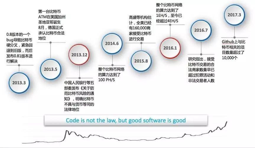 标题：一文看懂区块链发展简史