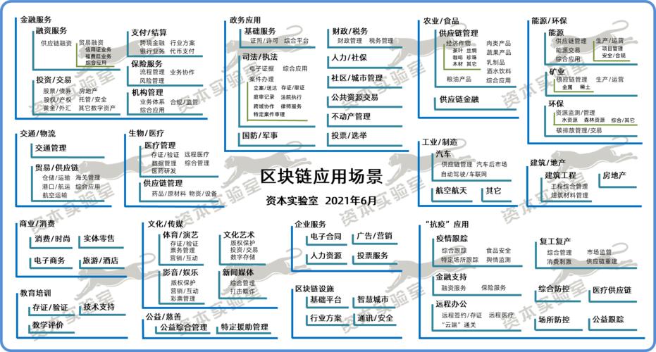 标题：区块链技术应用行业及前景分析