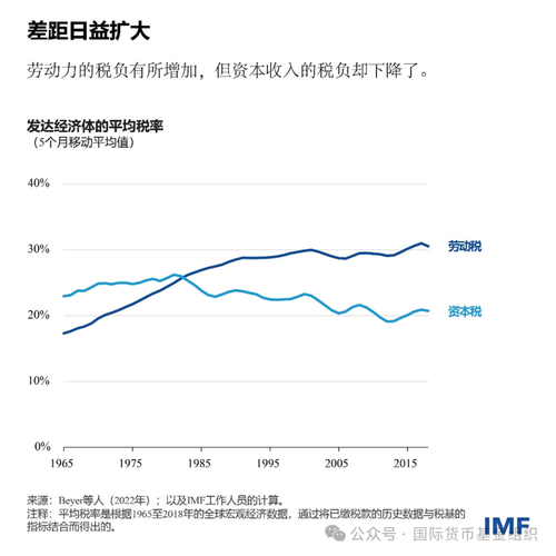 标题：IMF：利用税收政策遏制人工智能行业的高密度碳排放