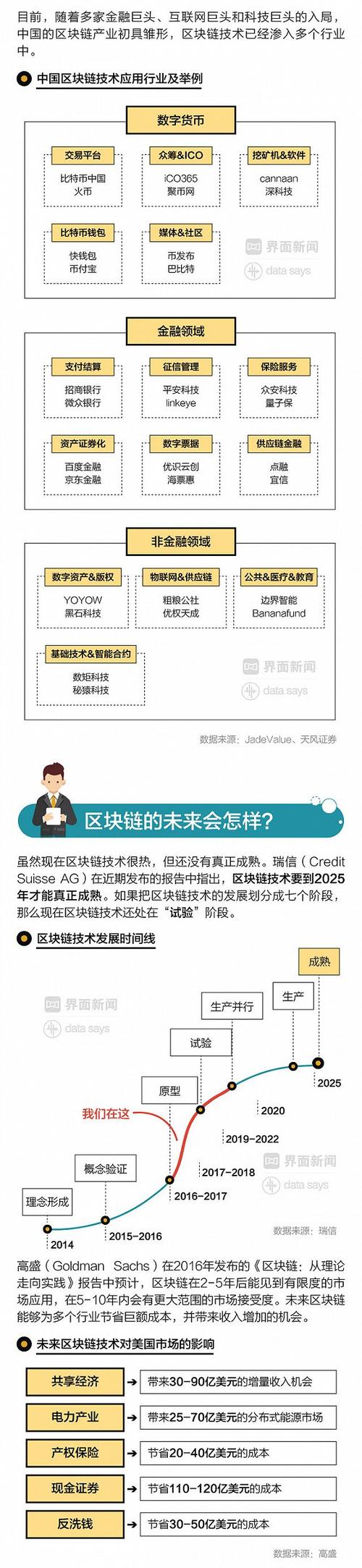 标题：未来，我们真的需要区块链技术吗？