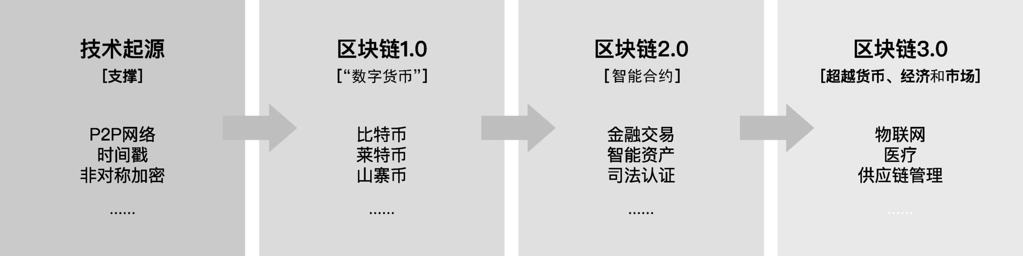 标题：深度丨区块链技术的发展历史