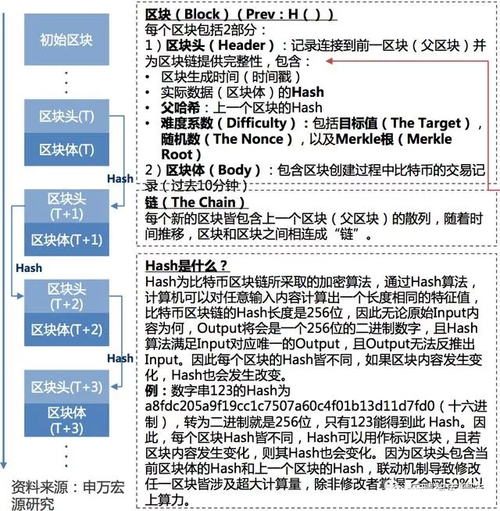 标题：一文读懂比特币和它底层的区块链技术