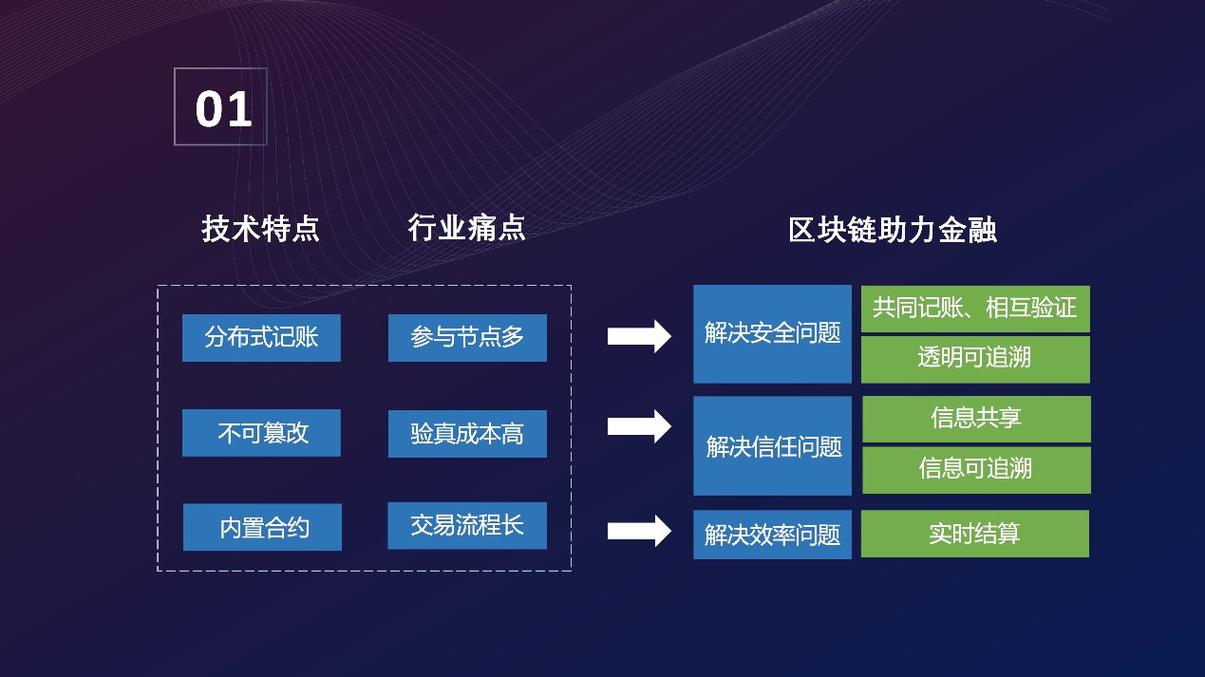 标题：区块链技术在三大金融领域的典型应用