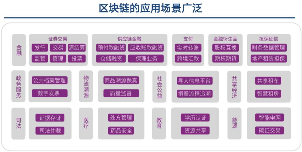 标题：盘点区块链行业各领域与最佳场景应用现状