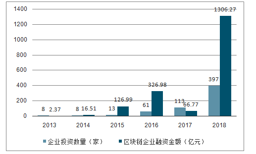 标题：区块链应用深度报告：产业区块链发展现状及应用实例