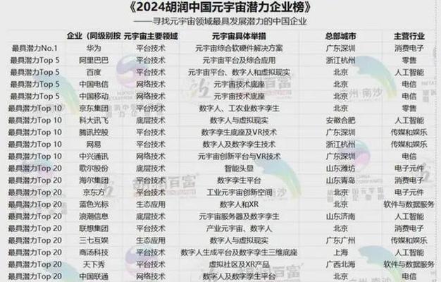 标题：《2024胡润中国元宇宙潜力企业榜》揭晓