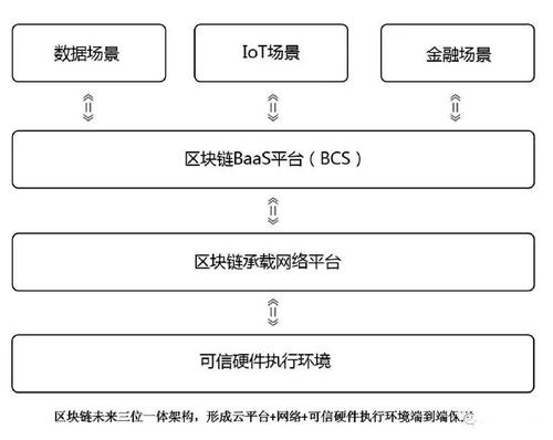 标题：华为云区块链总监：目前区块链的应用主要集中在三个方面