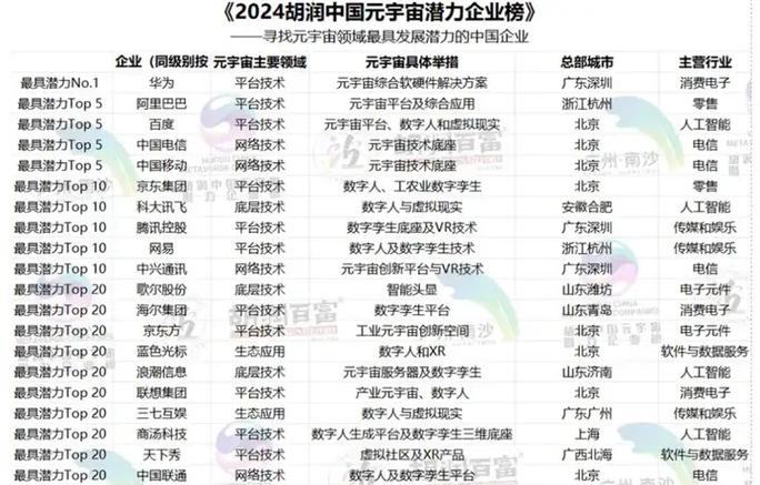 标题：2024胡润中国元宇宙潜力企业榜发布 华为首次获评“最具潜力No.1”